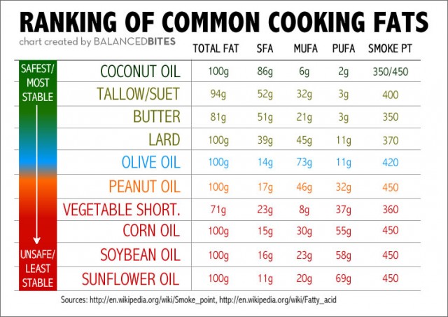 BalancedBites_CookingFats2-640x452